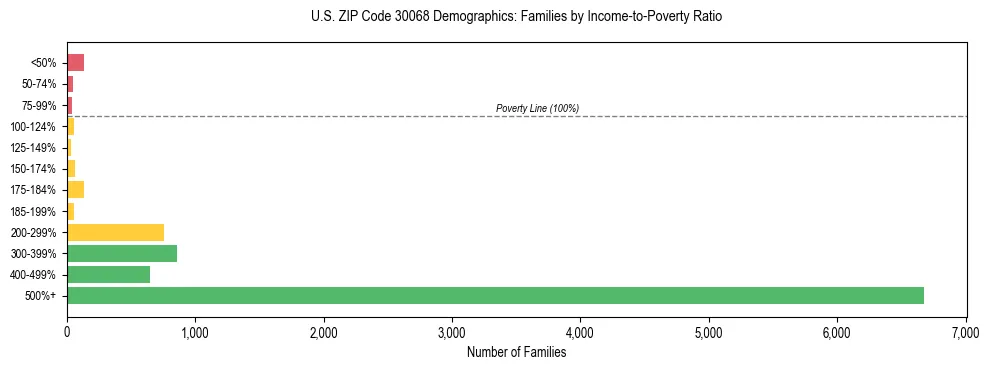 Horizontal bar chart showing family distribution by income-to-poverty ratio in US ZIP Code 30068, based on 2023 ACS data.