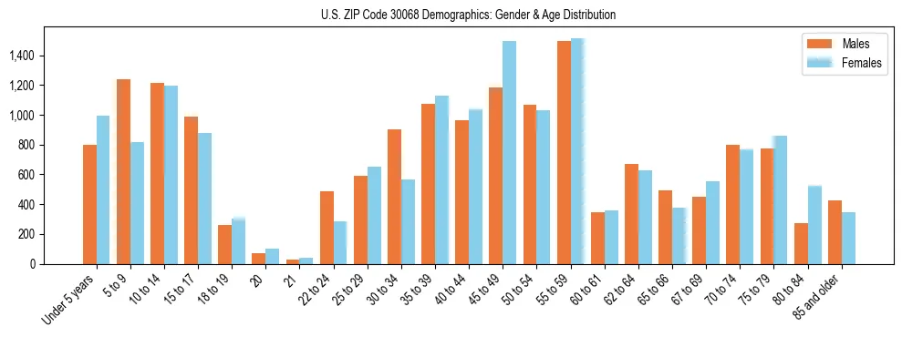 Bar chart showing the population distribution of US ZIP Code 30068 by age group and gender, based on 2023 ACS data.