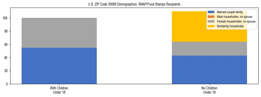 Stacked bar chart showing SNAP/Food Stamps recipient household composition by presence of children under 18 in US ZIP Code 30068, based on 2023 ACS data.