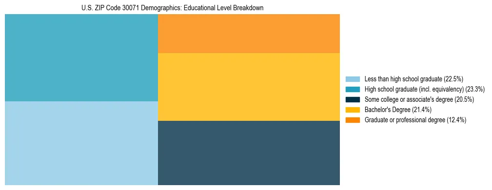 Treemap chart illustrating the educational attainment breakdown for population 25 years and over in US ZIP Code 30071.
