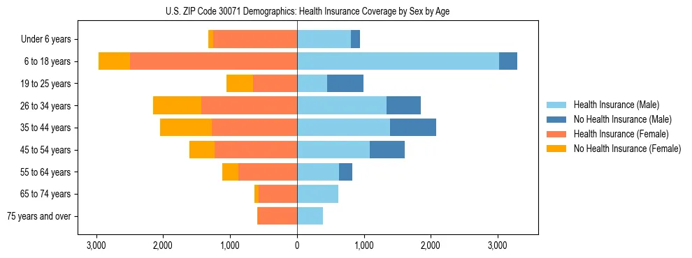 Pyramid chart showing health insurance coverage by age and sex in US ZIP Code 30071.