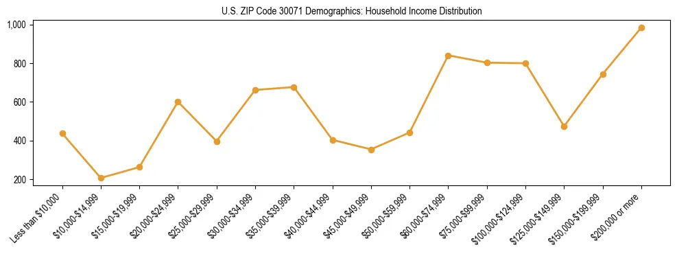 Horizontal bar chart showing household income distribution in US ZIP Code 30071.