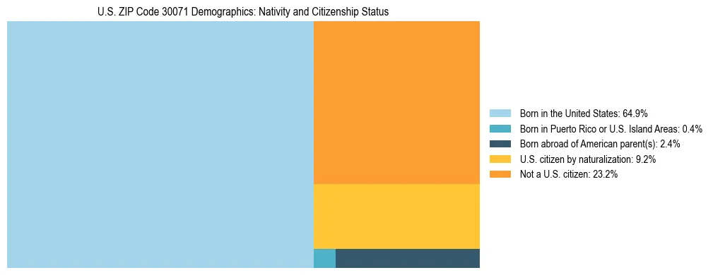 Treemap showing the population distribution by nativity and citizenship status in US ZIP Code 30071 based on U.S. Census data.