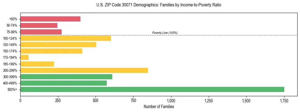 Horizontal bar chart showing family distribution by income-to-poverty ratio in US ZIP Code 30071, based on 2023 ACS data.