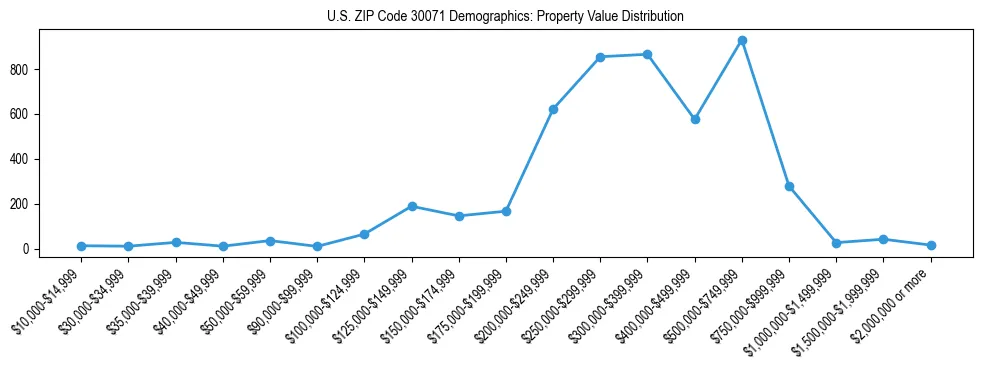 Line chart showing the distribution of property values for owner-occupied housing units in US ZIP Code 30071.