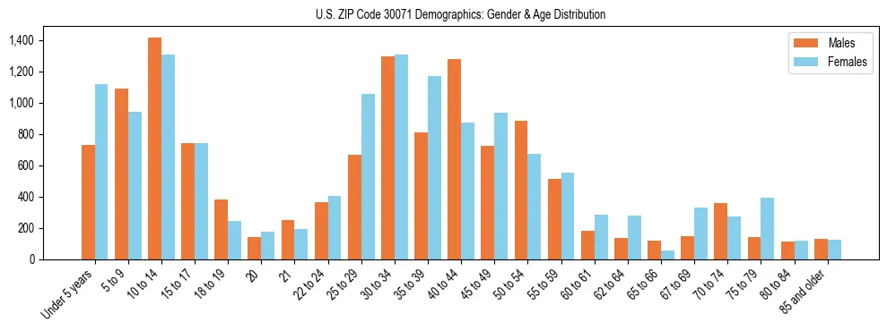 Bar chart showing the population distribution of US ZIP Code 30071 by age group and gender, based on 2023 ACS data.