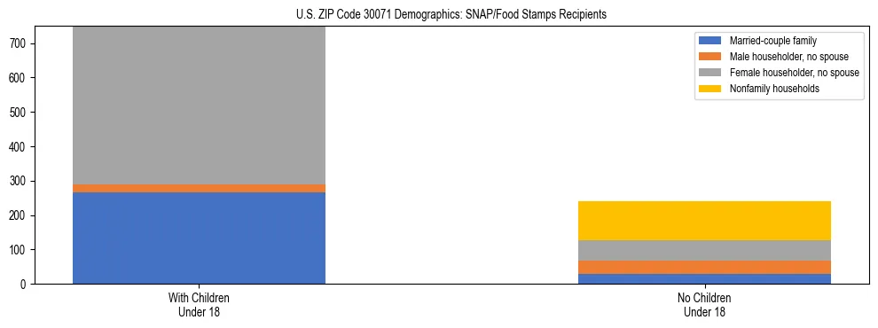 Stacked bar chart showing SNAP/Food Stamps recipient household composition by presence of children under 18 in US ZIP Code 30071, based on 2023 ACS data.
