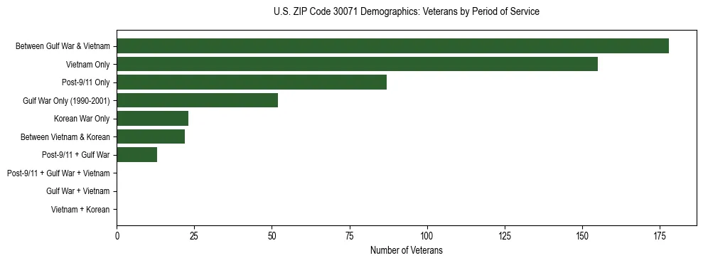Horizontal bar chart showing veteran distribution by period of military service in US ZIP Code 30071, based on 2023 ACS data.