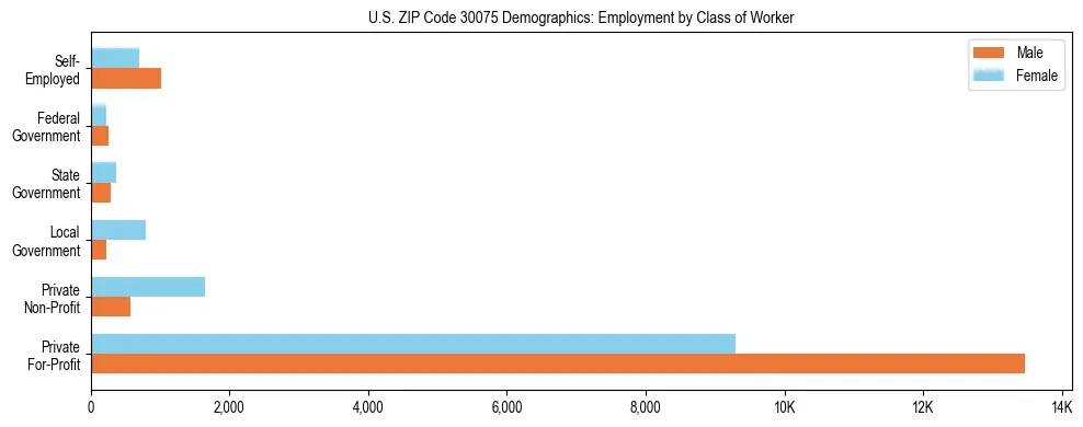 Horizontal bar chart showing employment distribution by class of worker and gender in US ZIP Code 30075, based on 2023 ACS data.