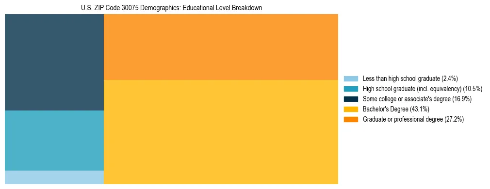 Treemap chart illustrating the educational attainment breakdown for population 25 years and over in US ZIP Code 30075.