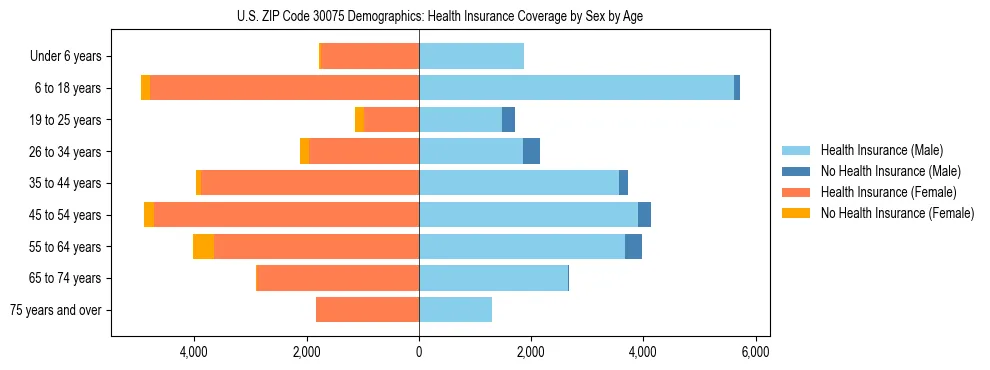 Pyramid chart showing health insurance coverage by age and sex in US ZIP Code 30075.