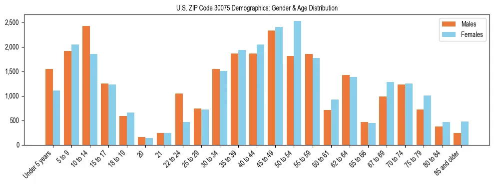 Bar chart showing the population distribution of US ZIP Code 30075 by age group and gender, based on 2023 ACS data.