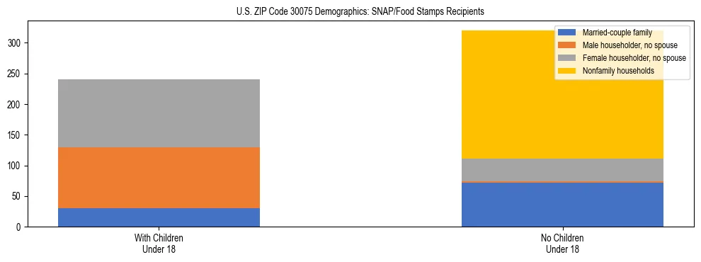 Stacked bar chart showing SNAP/Food Stamps recipient household composition by presence of children under 18 in US ZIP Code 30075, based on 2023 ACS data.