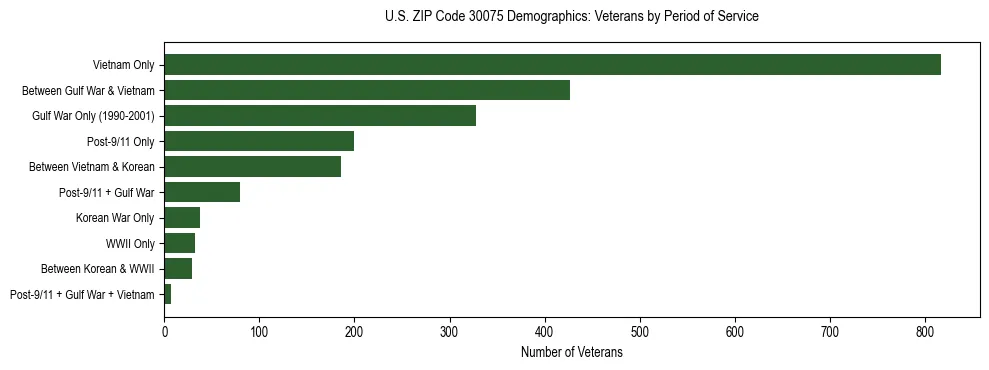 Horizontal bar chart showing veteran distribution by period of military service in US ZIP Code 30075, based on 2023 ACS data.