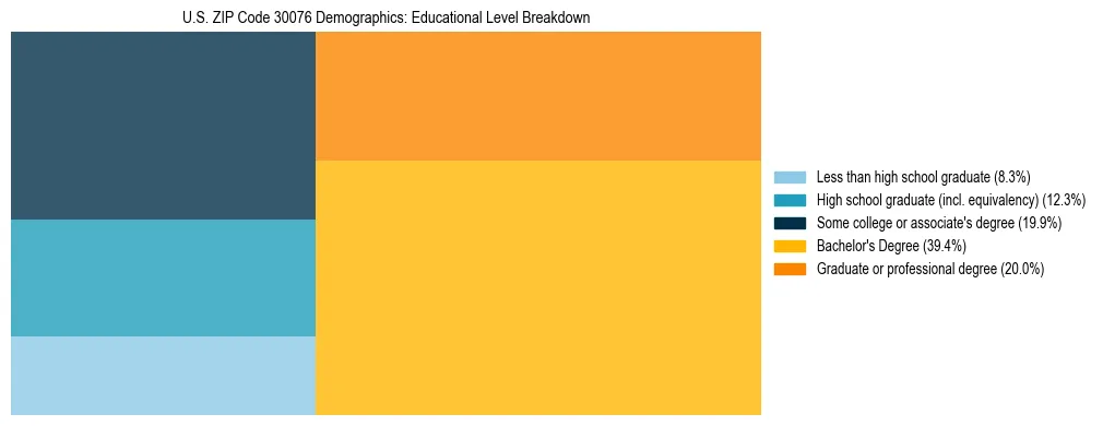 Treemap chart illustrating the educational attainment breakdown for population 25 years and over in US ZIP Code 30076.