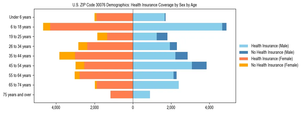 Pyramid chart showing health insurance coverage by age and sex in US ZIP Code 30076.