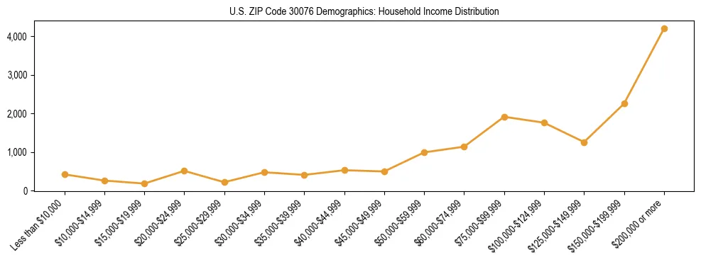 Horizontal bar chart showing household income distribution in US ZIP Code 30076.