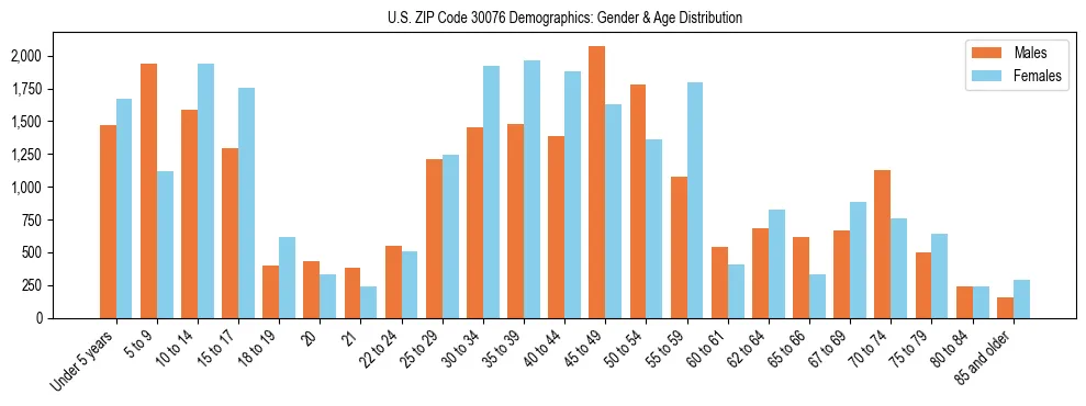 Bar chart showing the population distribution of US ZIP Code 30076 by age group and gender, based on 2023 ACS data.