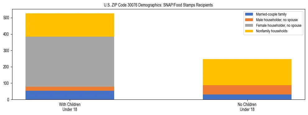 Stacked bar chart showing SNAP/Food Stamps recipient household composition by presence of children under 18 in US ZIP Code 30076, based on 2023 ACS data.