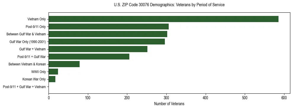 Horizontal bar chart showing veteran distribution by period of military service in US ZIP Code 30076, based on 2023 ACS data.