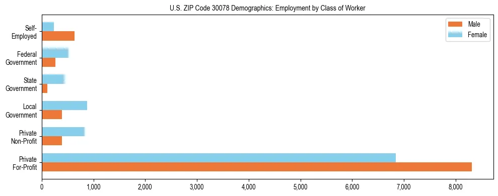 Horizontal bar chart showing employment distribution by class of worker and gender in US ZIP Code 30078, based on 2023 ACS data.