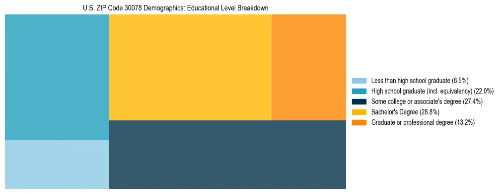 Treemap chart illustrating the educational attainment breakdown for population 25 years and over in US ZIP Code 30078.