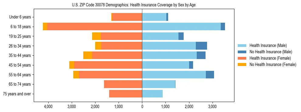 Pyramid chart showing health insurance coverage by age and sex in US ZIP Code 30078.