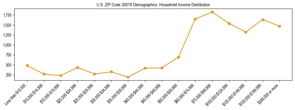 Horizontal bar chart showing household income distribution in US ZIP Code 30078.