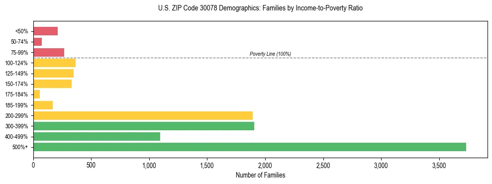 Horizontal bar chart showing family distribution by income-to-poverty ratio in US ZIP Code 30078, based on 2023 ACS data.