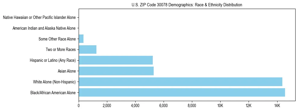 Race and Ethnicity Distribution Chart for US ZIP Code 30078