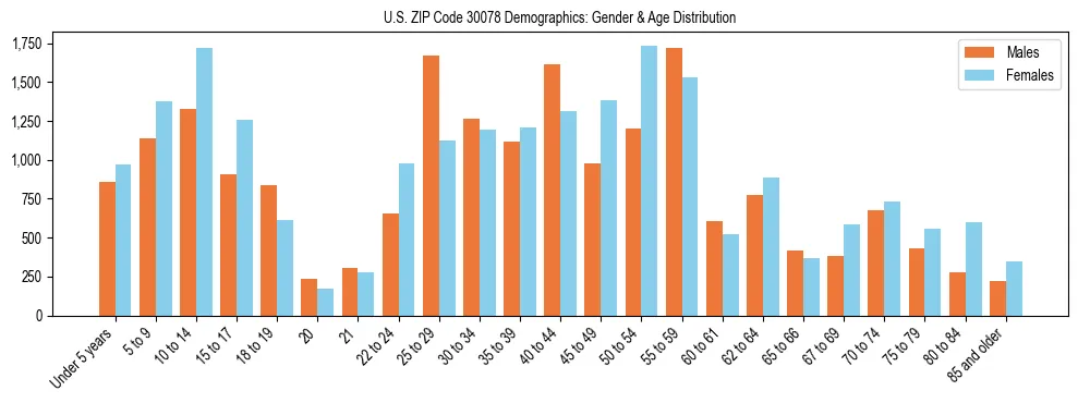 Bar chart showing the population distribution of US ZIP Code 30078 by age group and gender, based on 2023 ACS data.