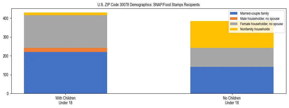 Stacked bar chart showing SNAP/Food Stamps recipient household composition by presence of children under 18 in US ZIP Code 30078, based on 2023 ACS data.