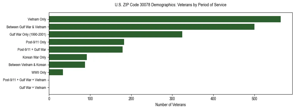 Horizontal bar chart showing veteran distribution by period of military service in US ZIP Code 30078, based on 2023 ACS data.
