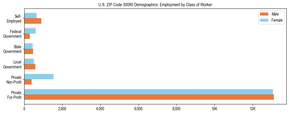Horizontal bar chart showing employment distribution by class of worker and gender in US ZIP Code 30080, based on 2023 ACS data.