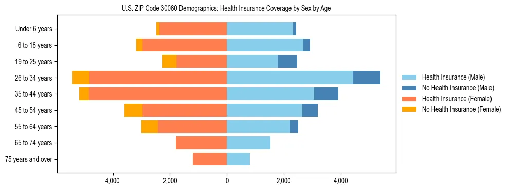 Pyramid chart showing health insurance coverage by age and sex in US ZIP Code 30080.
