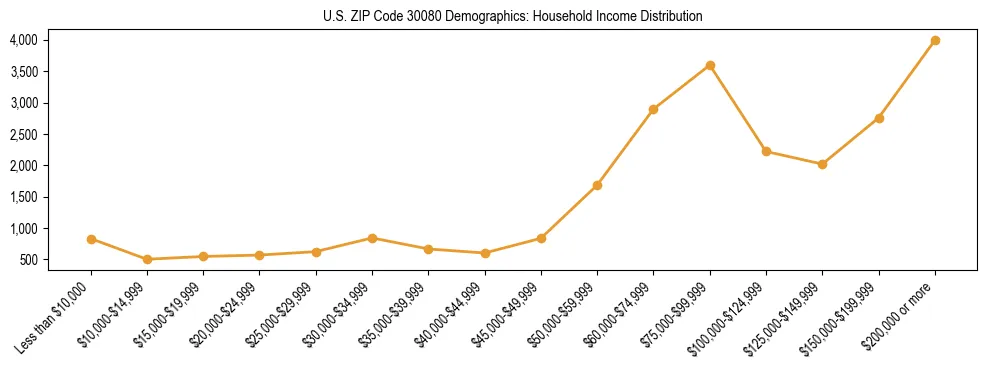 Horizontal bar chart showing household income distribution in US ZIP Code 30080.
