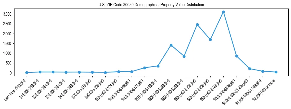 Line chart showing the distribution of property values for owner-occupied housing units in US ZIP Code 30080.