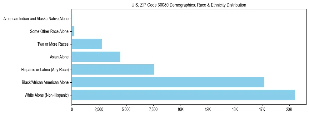 Race and Ethnicity Distribution Chart for US ZIP Code 30080