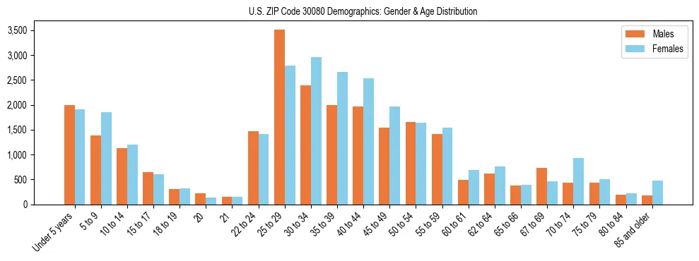 Bar chart showing the population distribution of US ZIP Code 30080 by age group and gender, based on 2023 ACS data.