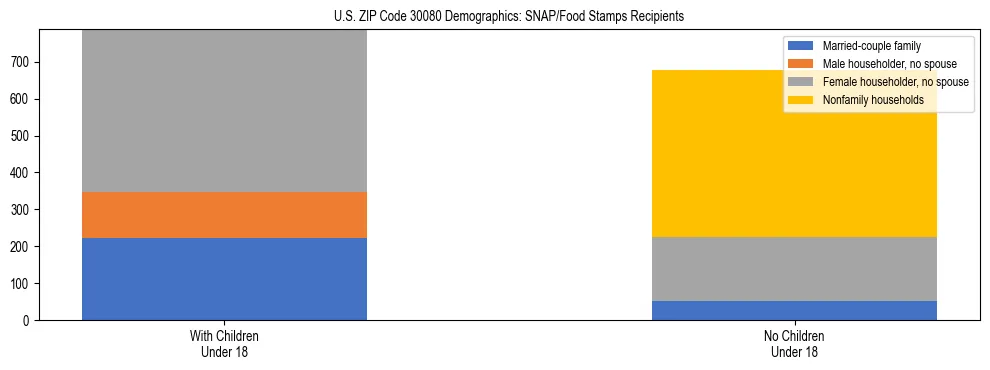 Stacked bar chart showing SNAP/Food Stamps recipient household composition by presence of children under 18 in US ZIP Code 30080, based on 2023 ACS data.