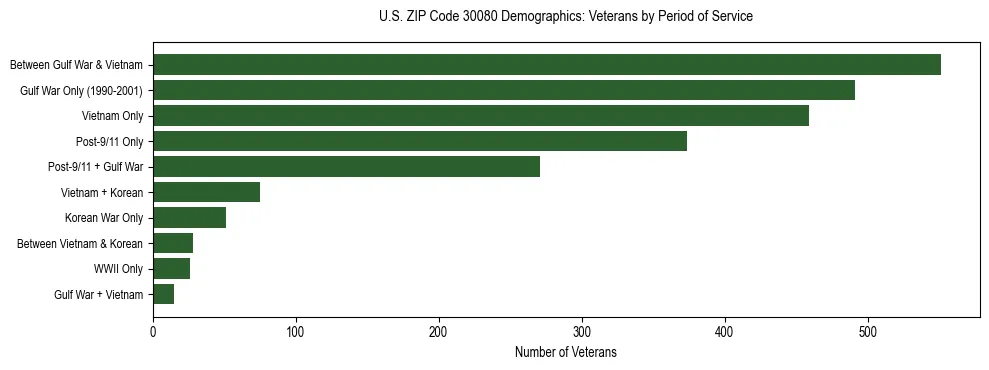 Horizontal bar chart showing veteran distribution by period of military service in US ZIP Code 30080, based on 2023 ACS data.
