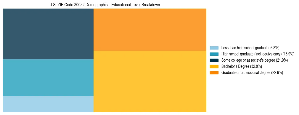 Treemap chart illustrating the educational attainment breakdown for population 25 years and over in US ZIP Code 30082.