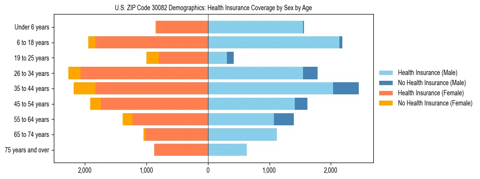 Pyramid chart showing health insurance coverage by age and sex in US ZIP Code 30082.