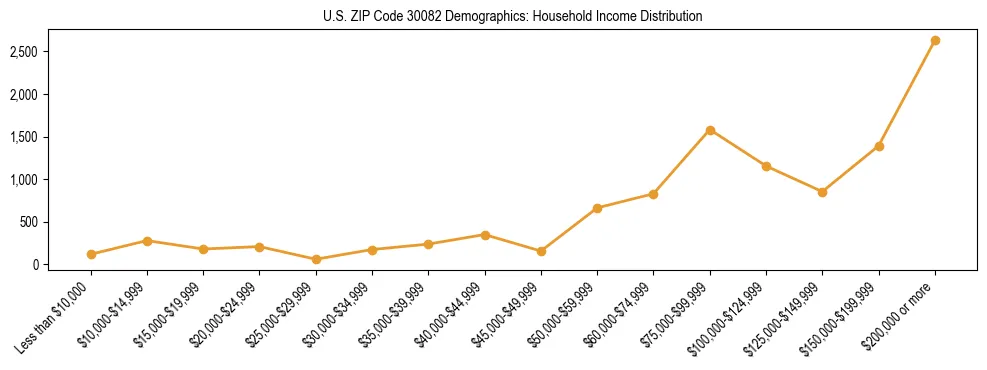 Horizontal bar chart showing household income distribution in US ZIP Code 30082.