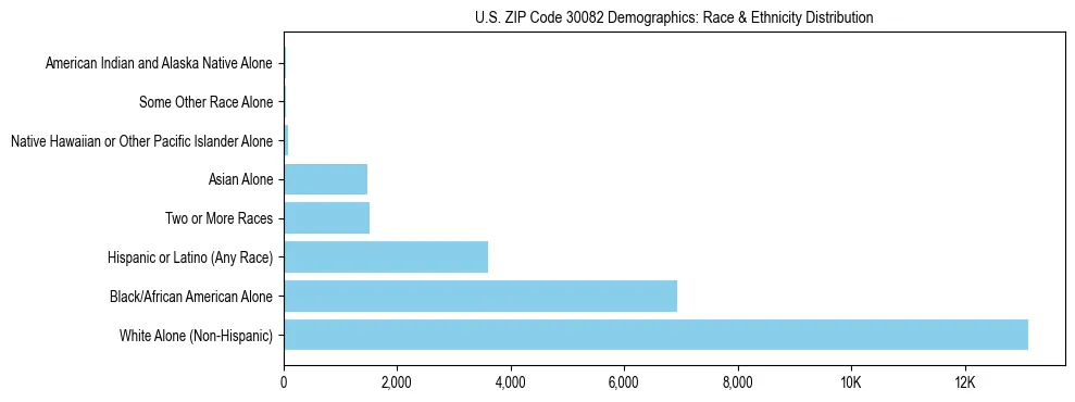Race and Ethnicity Distribution Chart for US ZIP Code 30082