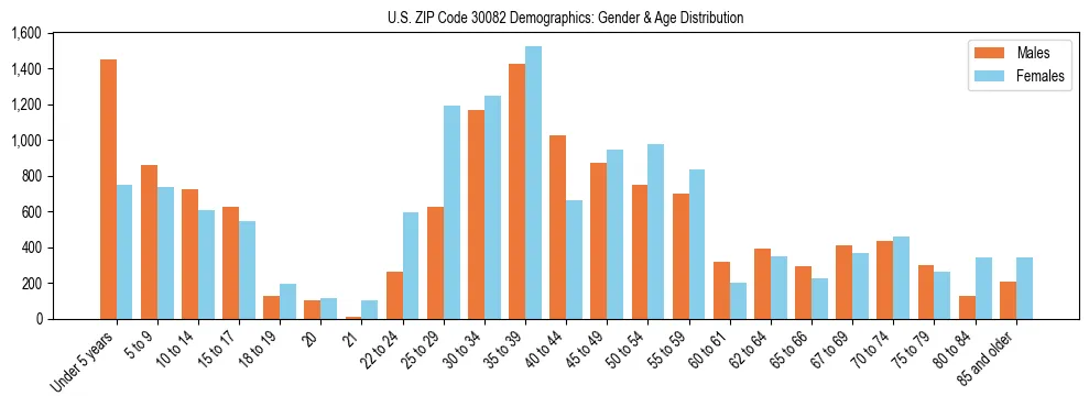 Bar chart showing the population distribution of US ZIP Code 30082 by age group and gender, based on 2023 ACS data.