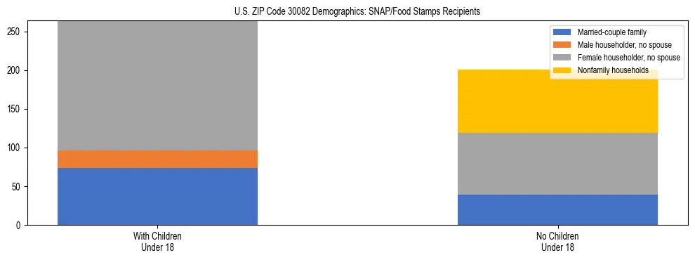 Stacked bar chart showing SNAP/Food Stamps recipient household composition by presence of children under 18 in US ZIP Code 30082, based on 2023 ACS data.
