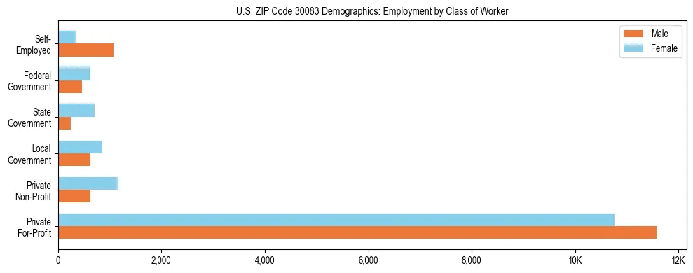 Horizontal bar chart showing employment distribution by class of worker and gender in US ZIP Code 30083, based on 2023 ACS data.
