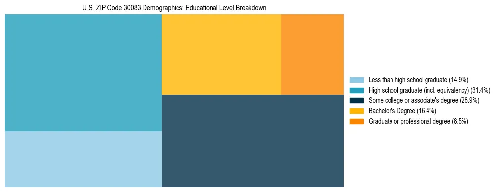Treemap chart illustrating the educational attainment breakdown for population 25 years and over in US ZIP Code 30083.
