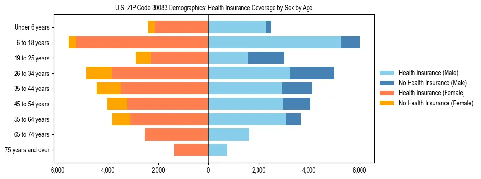 Pyramid chart showing health insurance coverage by age and sex in US ZIP Code 30083.